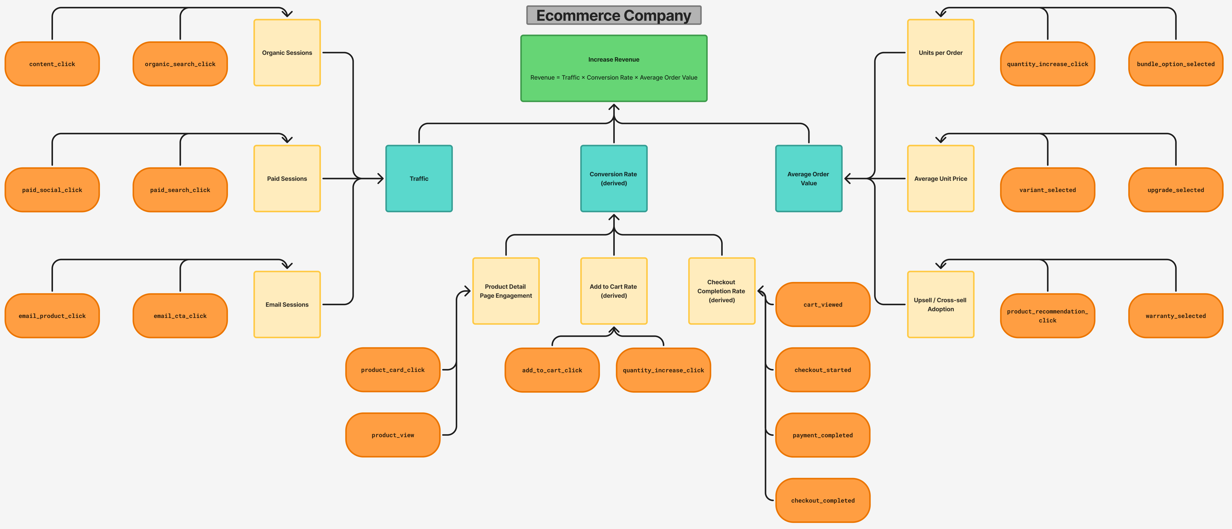 Ecommerce company goal tree