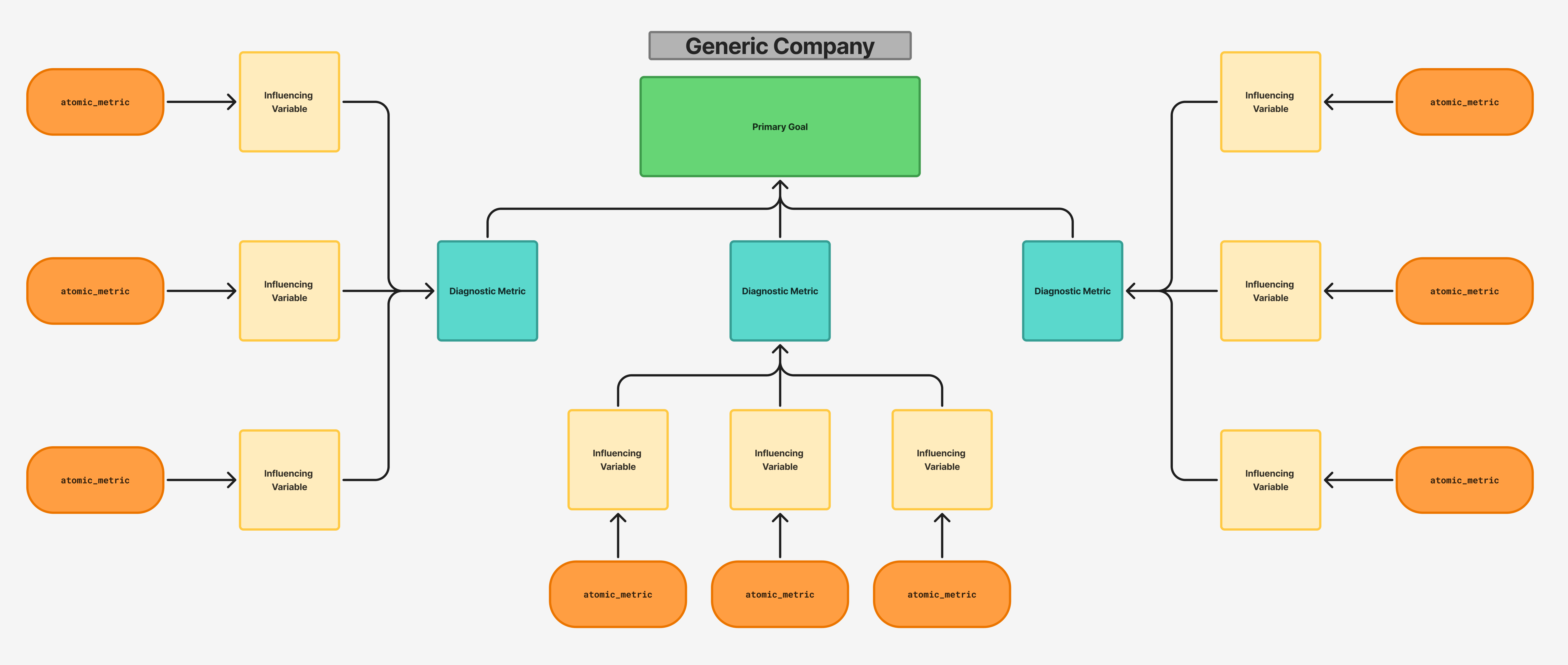 Generic company goal tree