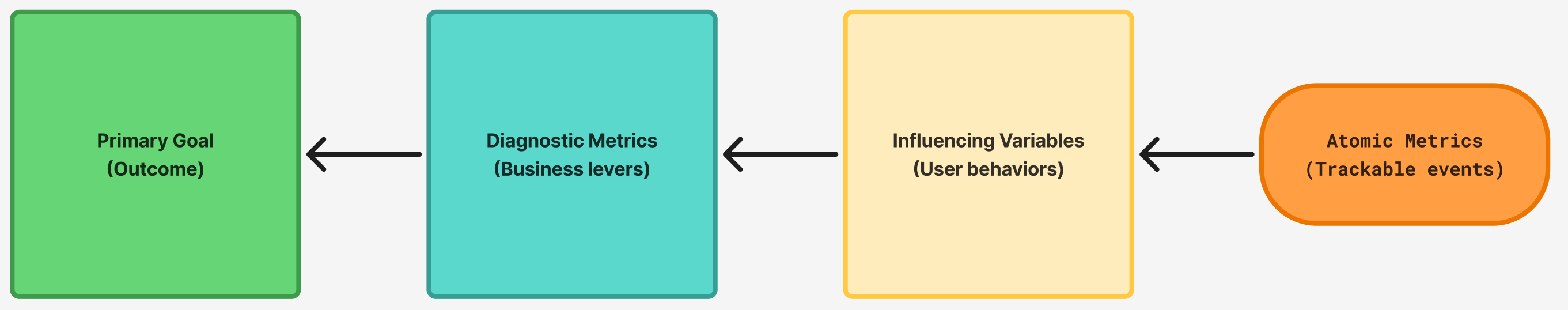 Goal tree framework diagram