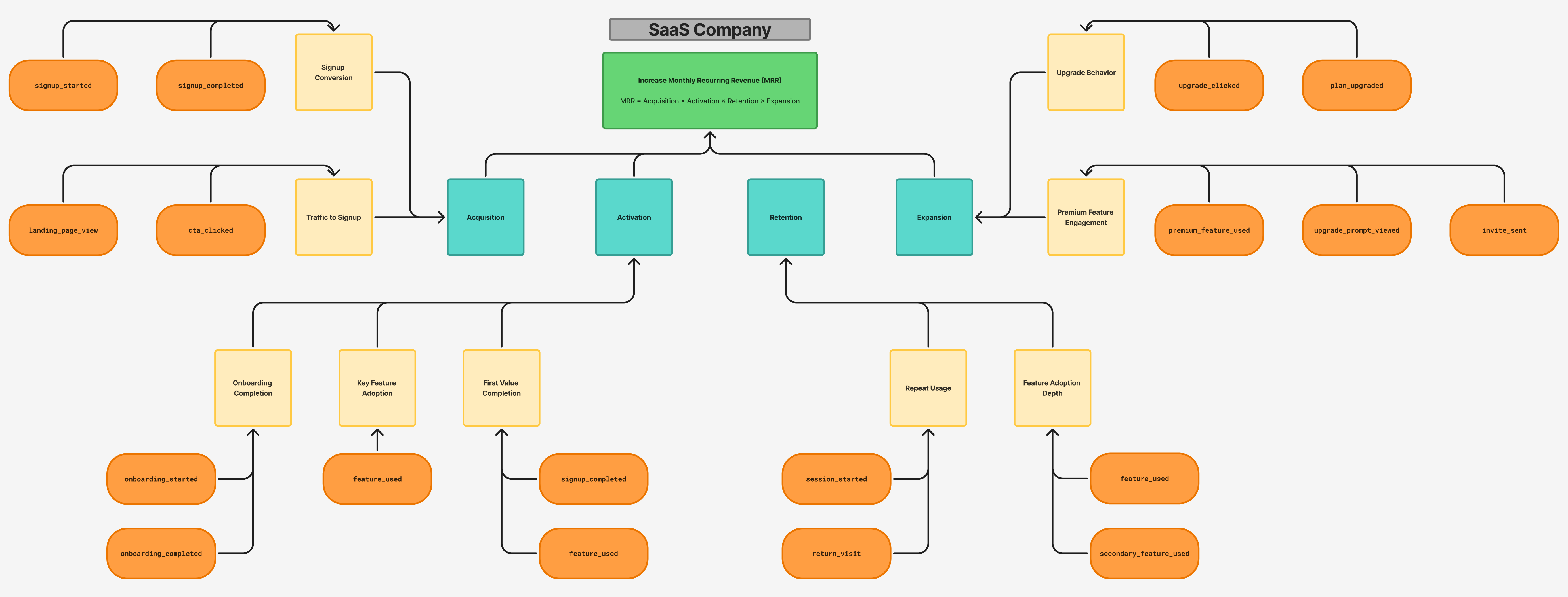 SaaS company goal tree